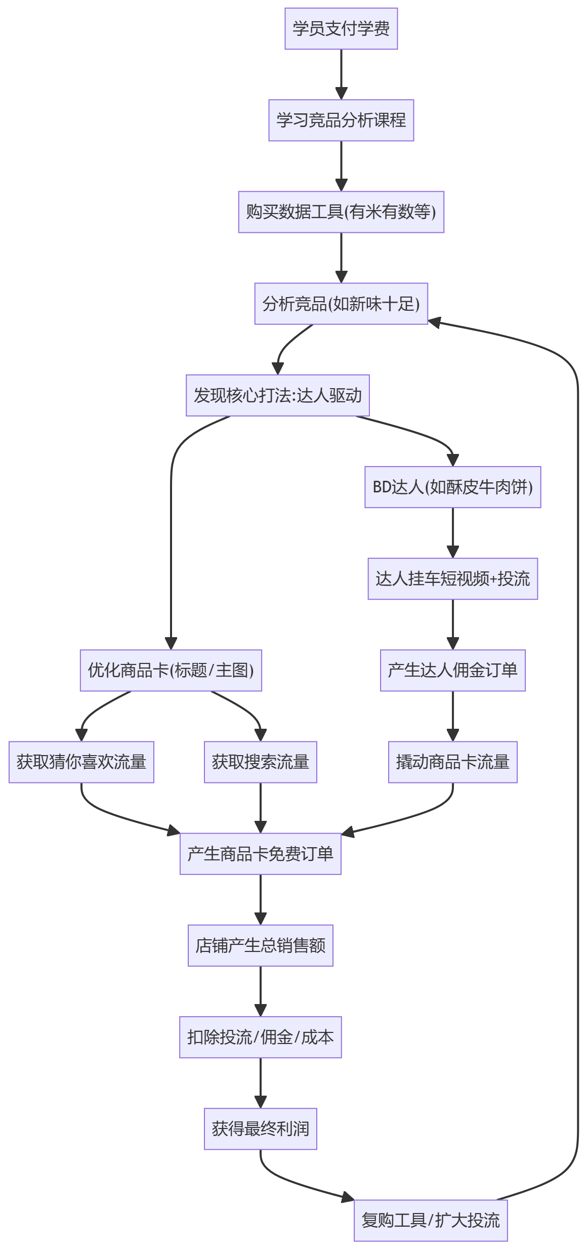 核心商业逻辑拆解